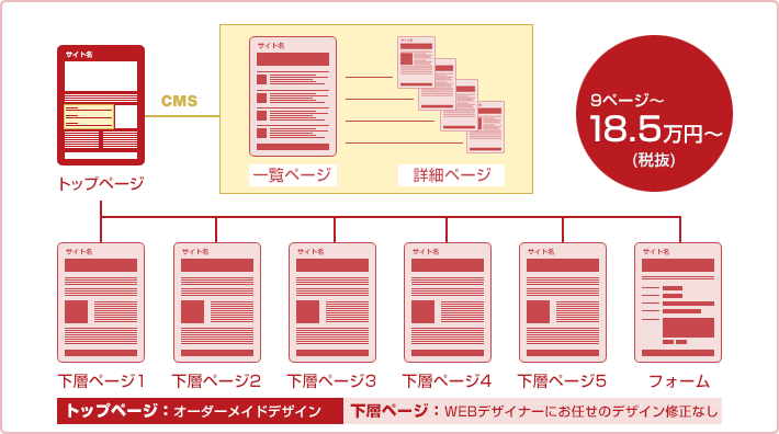 CMS+ホームページ作成プラン構成例