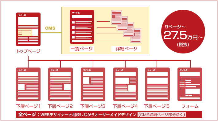 CMS+ホームページ作成プラン構成例