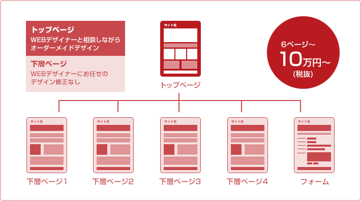 WEBデザインシンプルプランについて